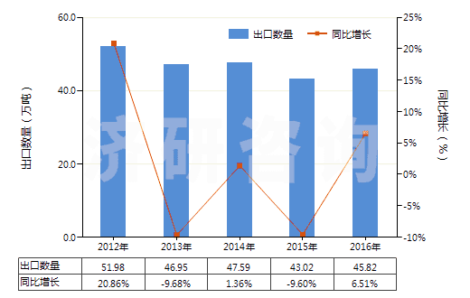 2012-2016年中國已破碎或已研粉的滑石(HS25262020)出口量及增速統(tǒng)計(jì)